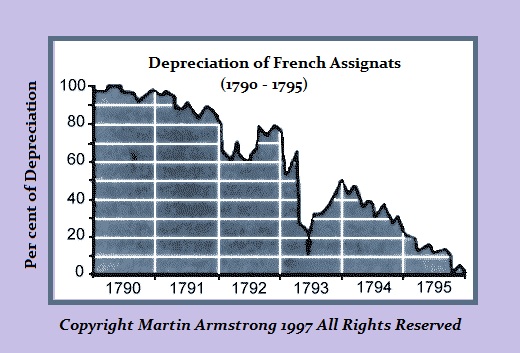 French Assignat Devaluation Hyperinflation