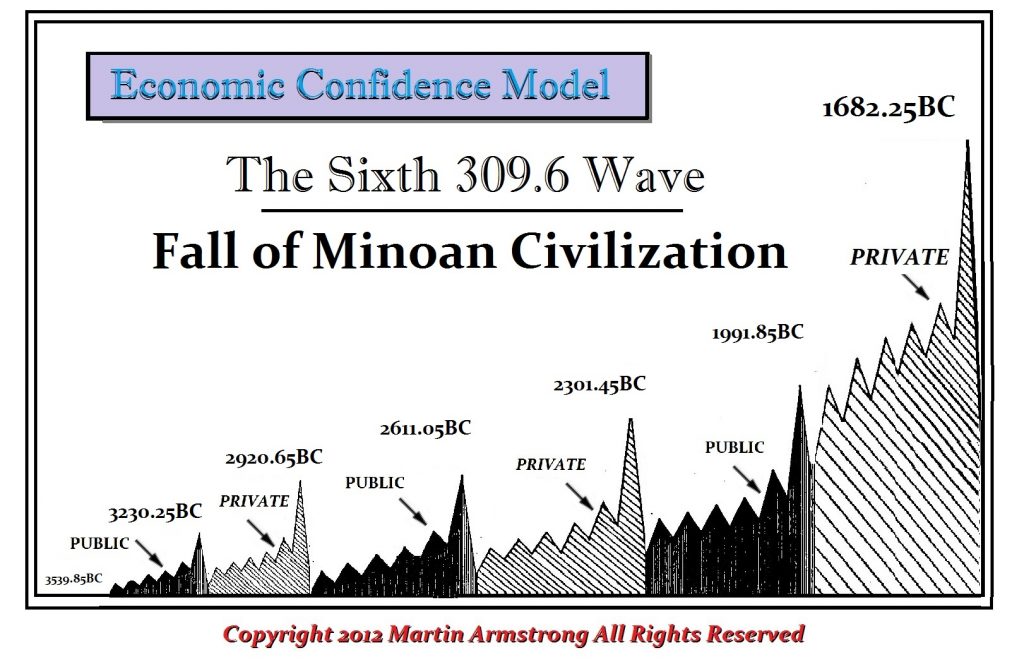 Sixth Wave ECM Economic Confidence Model Minoan 309.6 1024x662