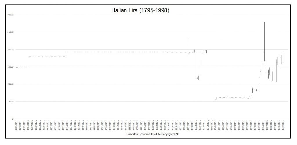 Italian Lira 1795 1998 Chart 1024x502