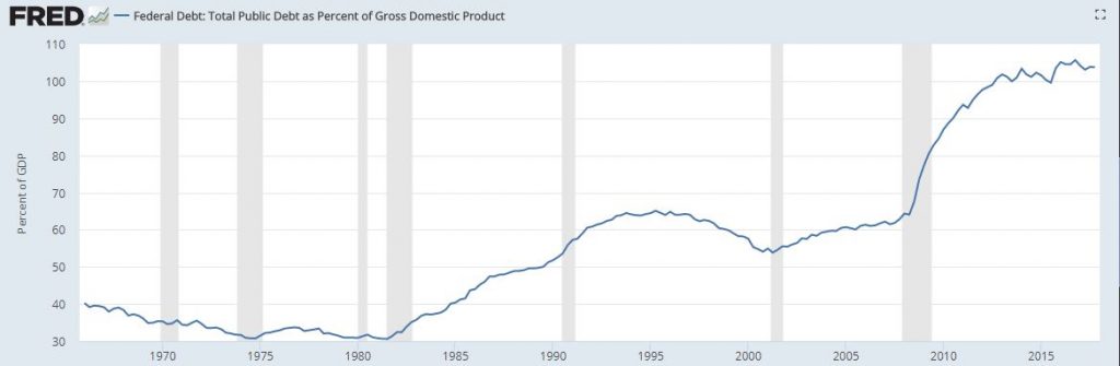 US National Debt as GDP 1024x335