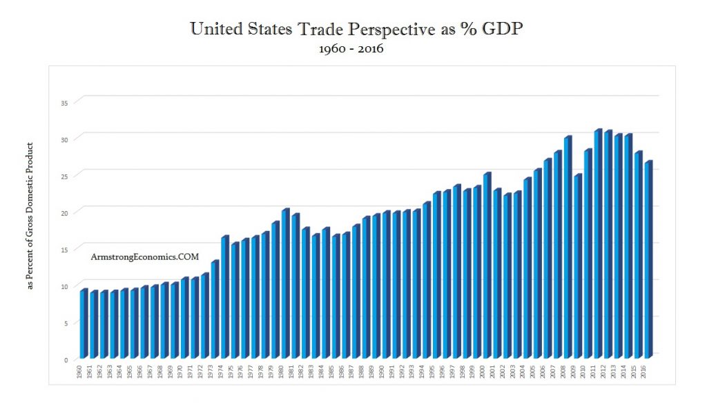 USA Trade 1960 2016 as GDP 1024x596
