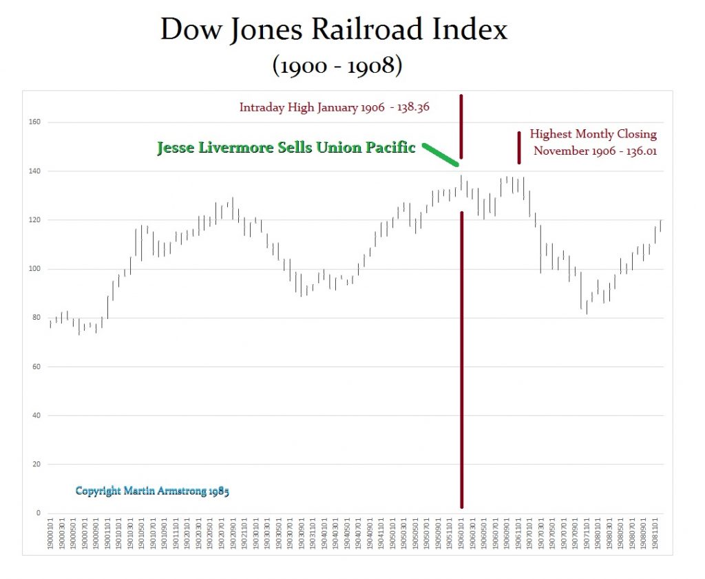 1906 Jesse Livermore Sella Union Pacific 1024x842