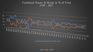 2017 Combined Congress Decline of Democrats Socialism 300x169