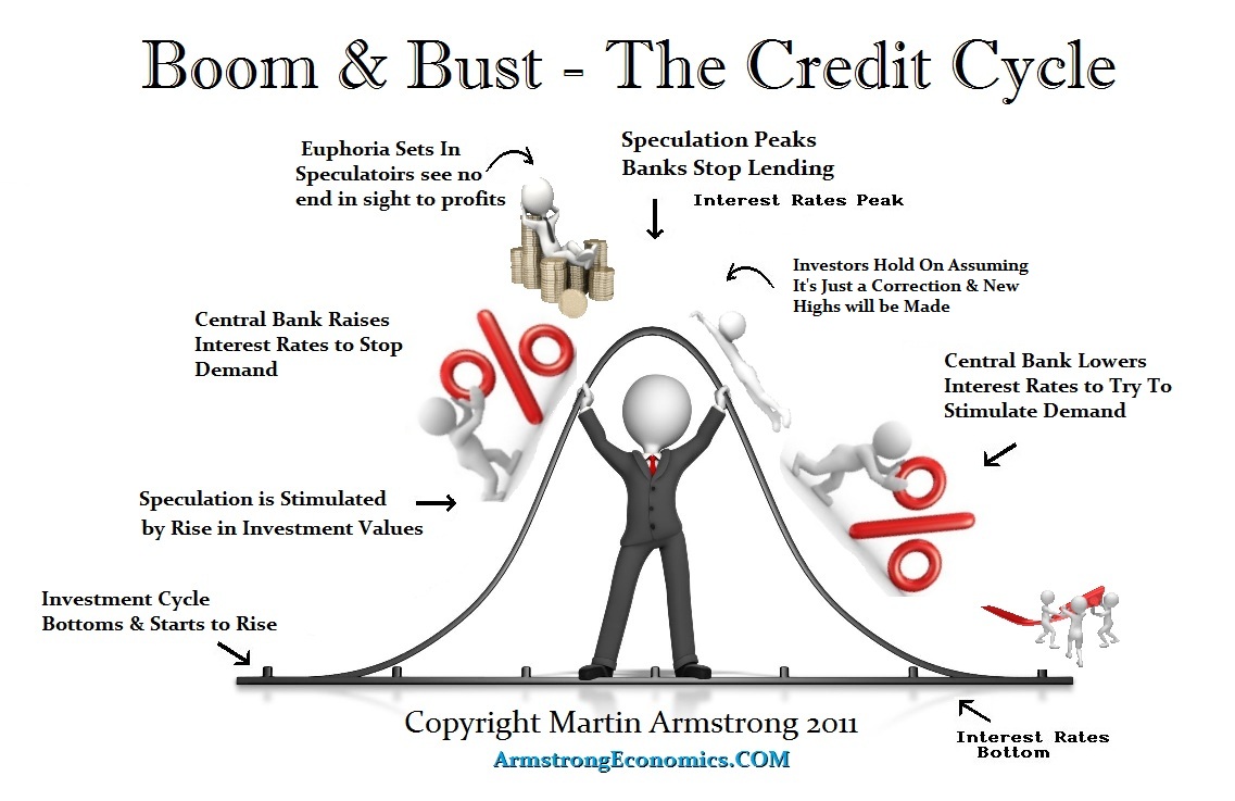 Boom Bust Credit Cycle by Martin Armstrong