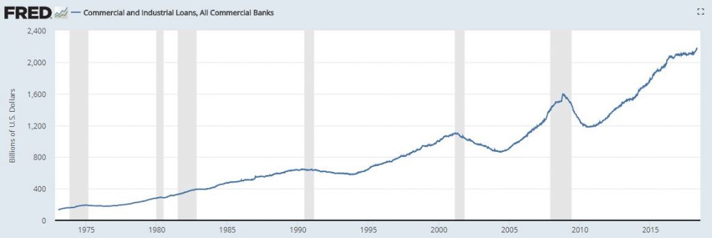 Fed Commercial Loans 5 10 2018 1024x343