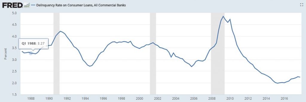 Fed Delinqunicy Rate 1024x342