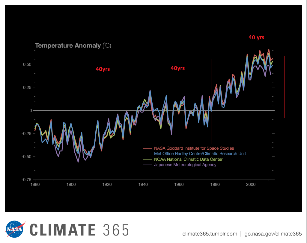 NASA Temp Chart 1024x812