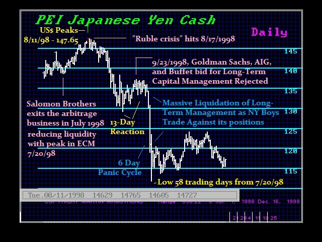 1998 LTCM Crash 1998 LTCM Crash