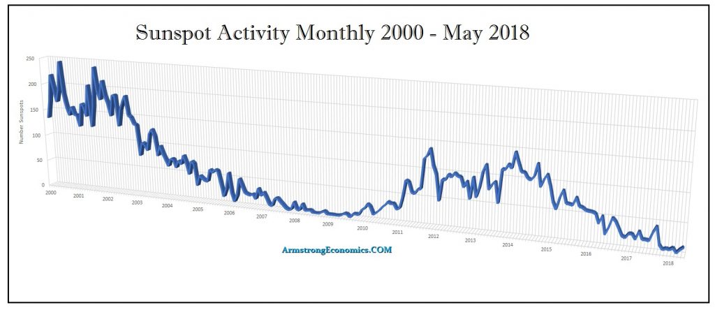 Armstrong Economics Sunspot Monthly Data 2000 05 2018 1024x444