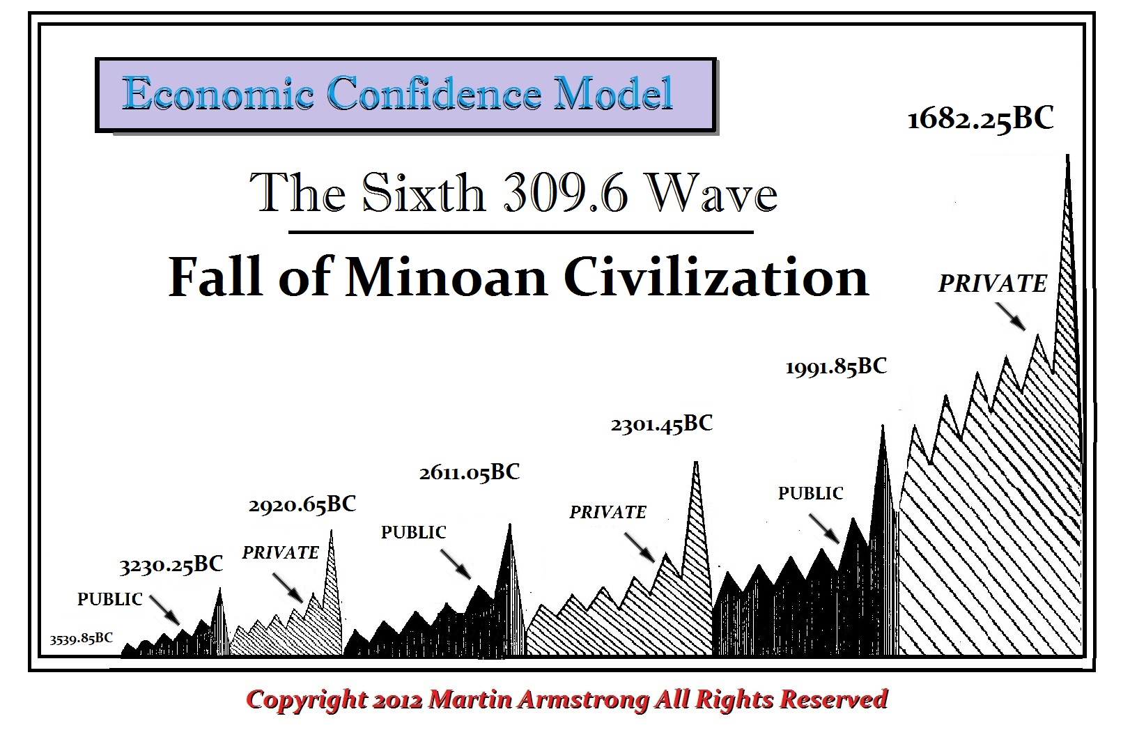 Sixth Wave ECM Minoan 309.6
