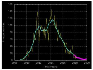 Solar Cycle 24