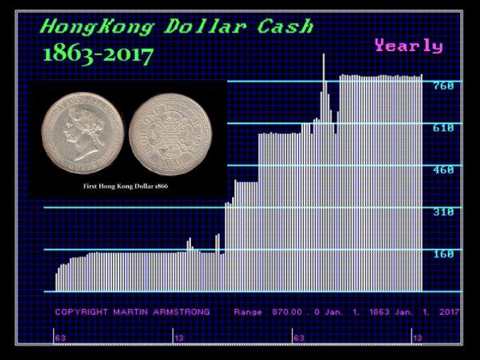 HongKong Dollar Peg History