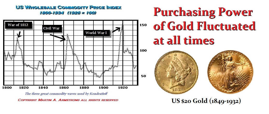 Wholesale Price Inflation Gold Fluctuated