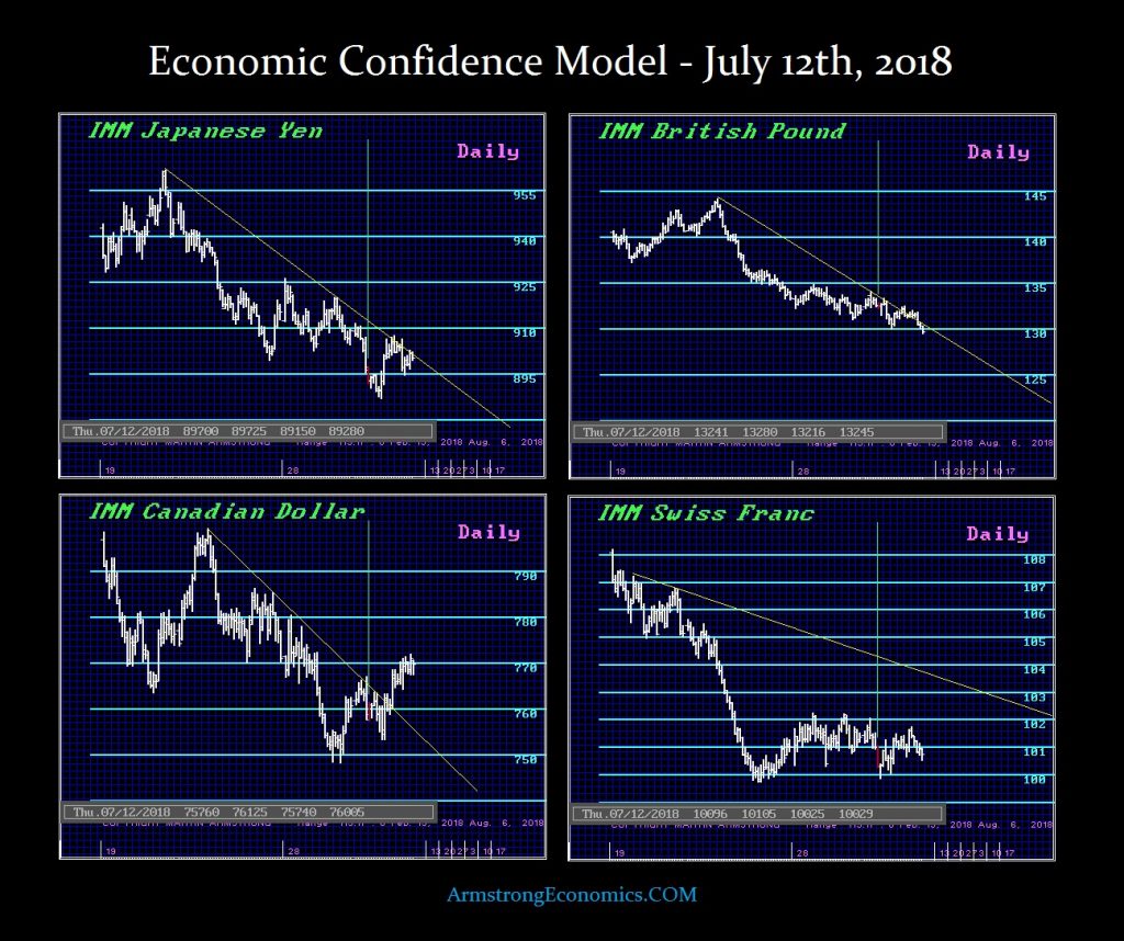 ECM Economic Confidence Model July 12 2018 Currencies 1024x858