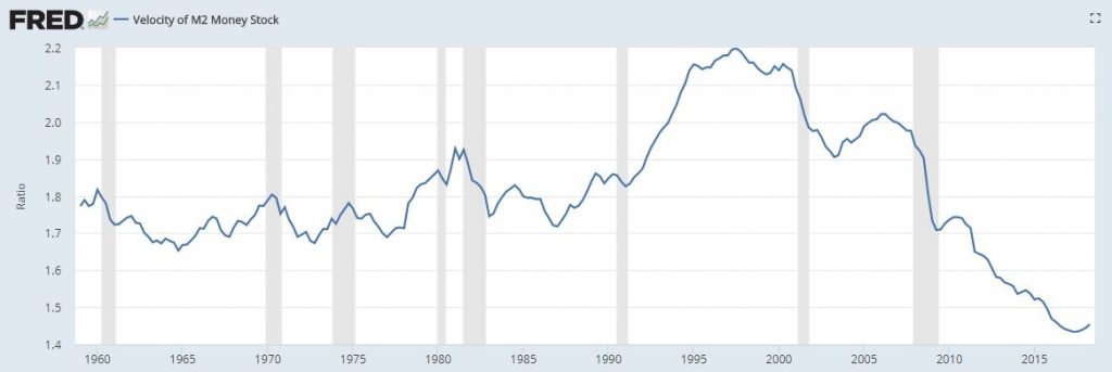 Fed Velocity of Money 8 24 2018 1024x343