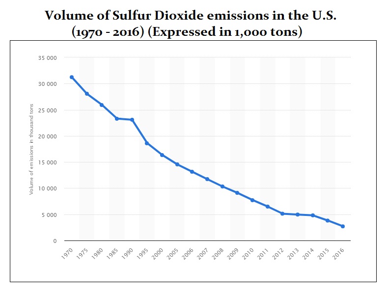 SO2 Emissions in USA 1970 2016