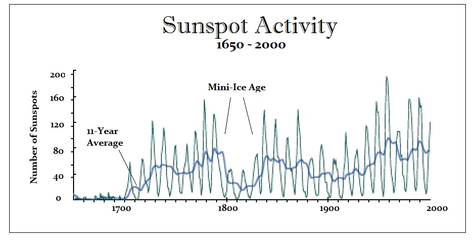 Sunspot Activity 1650 2000