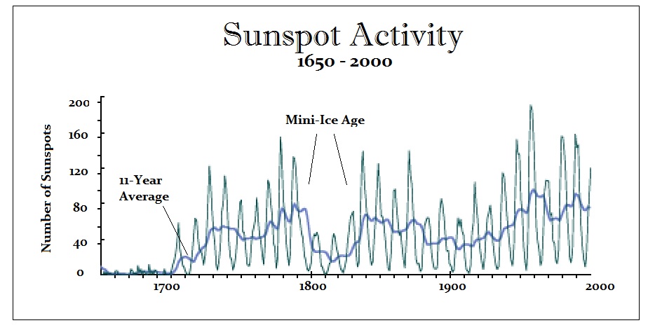 Sunspot Activity 1650 2000 Sunspot Activity 1650 2000