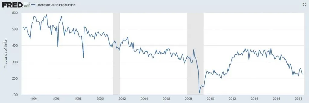 US Auto Production 1024x344