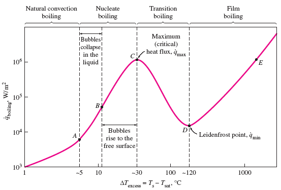 Water boiling curve