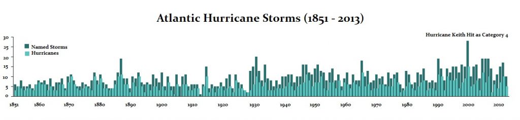 Atlantin Hurrican Storms 1851 2013 1024x237
