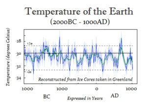 Earth Temperature 2000BC 1000AD 300x219