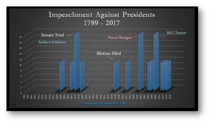 Impeachment Cycles