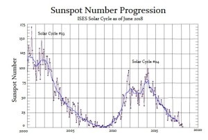 Solar Cycle 24