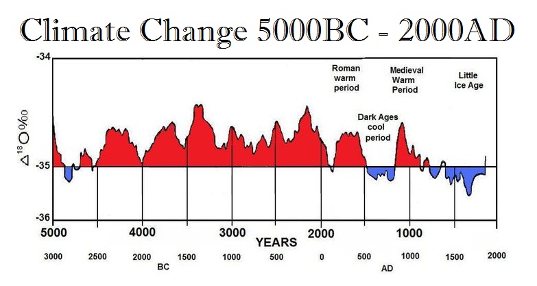 Climate Change 5000BC 2000AD