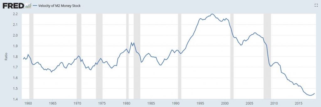 Fed Velocity of Money 8 24 2018 1024x343