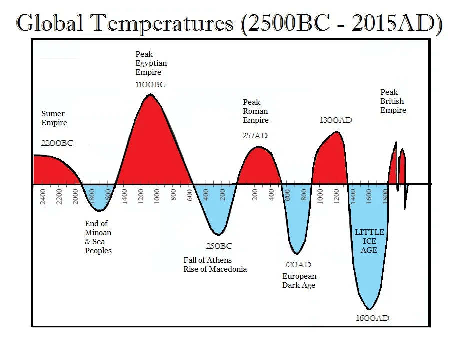 Global Temperature 2500BC 2015