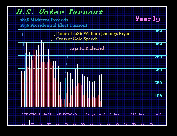 Voter Turnout Chart 1828 2016