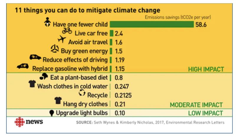 Climate Change Stop Having Children