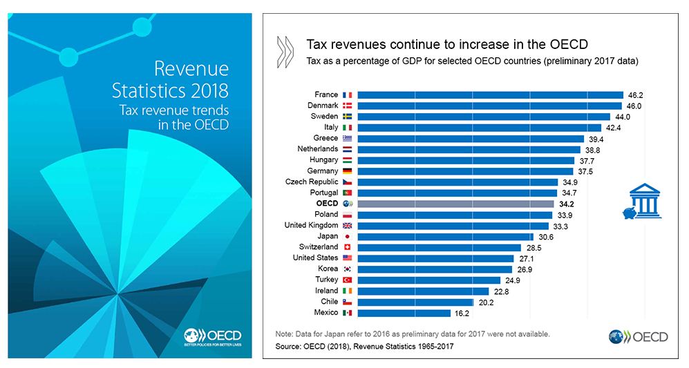 OECD Taxes 2018