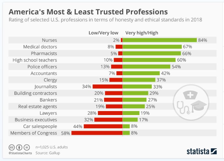 Congress Poll Least Trusted