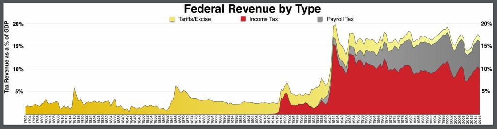 US Taxes by Type US Taxes by Type