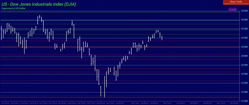 DOW Showing Reversals 1024x434