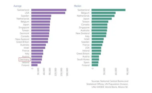 German Assets