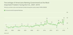 Gallup 35% govt is problem