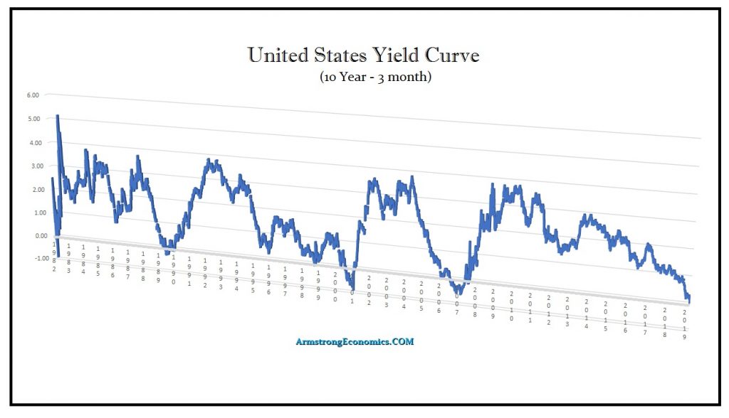 US Yield CFurve 10 3 3 27 2019 1024x588