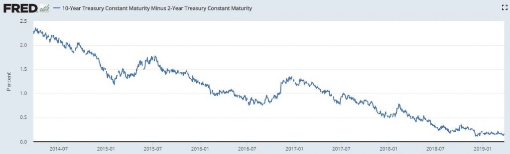 Yield Curve 10 2yr 3 27 2019 1024x311