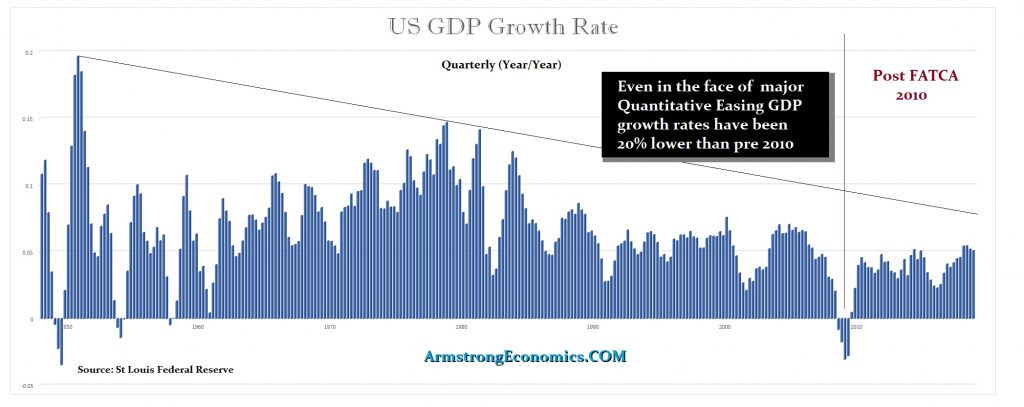 2019 Post FATCA GDP Growth Rates 1024x407