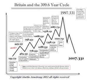 Britain 309.6 year cycle 300x281