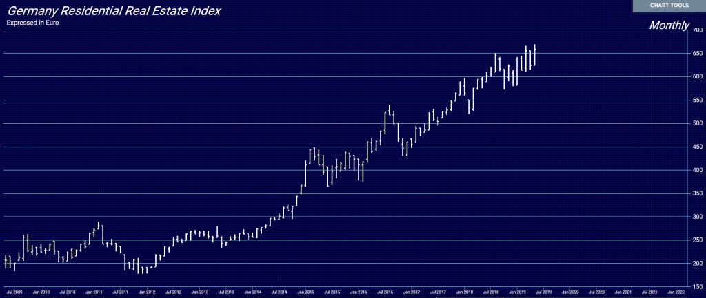 German Real Estate in Euro 5 19 2019 1024x433