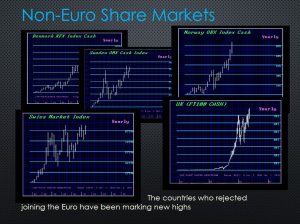 Non Euro Based Share Markets 300x224