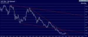 10 2 Yield Curve M 300x127