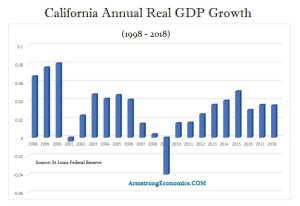 California GDP 300x206
