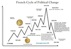 France Cycle Political Change 300x210