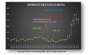 Homestake Unadjusted Y 1 300x186