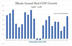 Illinois GDP 300x193